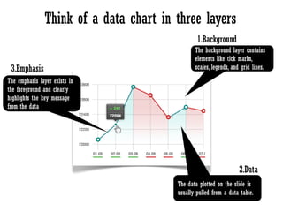 Think of a data chart in three layers
The background layer contains
elements like tick marks,
scales, legends, and grid lines.
The data plotted on the slide is
usually pulled from a data table.
The emphasis layer exists in
the foreground and clearly
highlights the key message
from the data
1.Background
2.Data
3.Emphasis
 