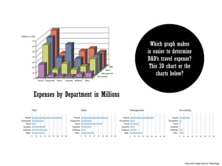 Which graph makes
is easier to determine
R&D’s travel expense?
This 3D chart or the
charts below?
Expenses by Department in Millions
Data and Image Source: Slideology
 