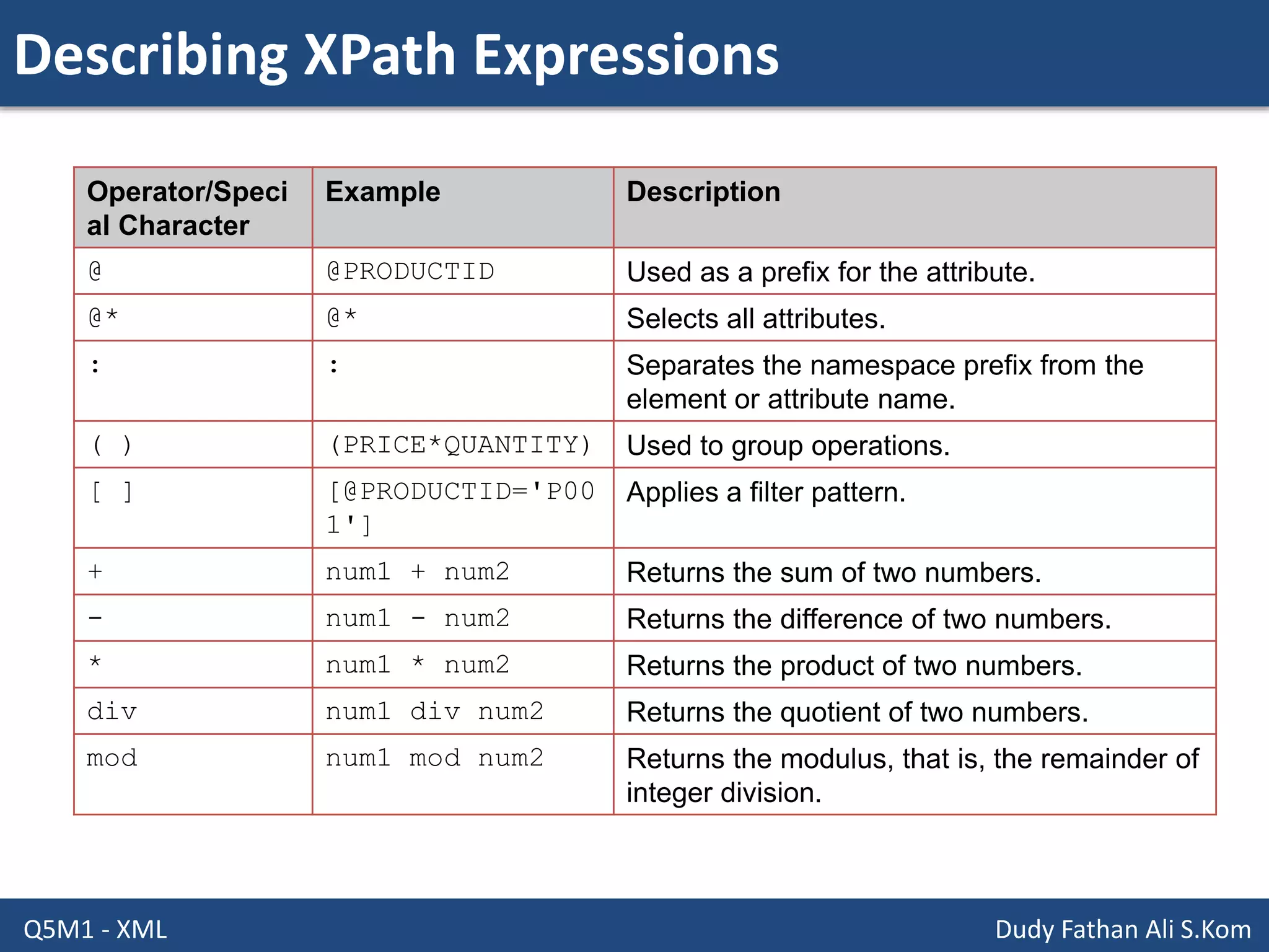 Describing XPath Expressions
Q5M1 - XML Dudy Fathan Ali S.Kom
Operator/Speci
al Character
Example Description
@ @PRODUCTID Used as a prefix for the attribute.
@* @* Selects all attributes.
: : Separates the namespace prefix from the
element or attribute name.
( ) (PRICE*QUANTITY) Used to group operations.
[ ] [@PRODUCTID='P00
1']
Applies a filter pattern.
+ num1 + num2 Returns the sum of two numbers.
- num1 - num2 Returns the difference of two numbers.
* num1 * num2 Returns the product of two numbers.
div num1 div num2 Returns the quotient of two numbers.
mod num1 mod num2 Returns the modulus, that is, the remainder of
integer division.
 