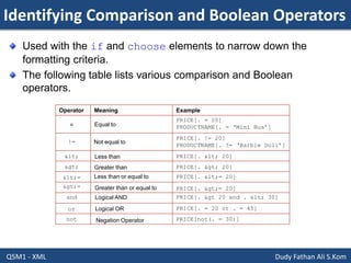 Identifying Comparison and Boolean Operators
Q5M1 - XML Dudy Fathan Ali S.Kom
Used with the if and choose elements to narrow down the
formatting criteria.
The following table lists various comparison and Boolean
operators.
Operator Meaning Example
Equal to=
PRICE[. = 20]
PRODUCTNAME[. = ‘Mini Bus’]
!=
&lt;
and
&lt;=
&gt;=
or
&gt;
Not equal to
Less than
Less than or equal to
Greater than
Logical AND
Logical OR
Greater than or equal to
PRICE[. != 20]
PRODUCTNAME[. != ‘Barbie Doll’]
PRICE[. &lt; 20]
PRICE[. &gt; 20]
PRICE[. &lt;= 20]
PRICE[. &gt;= 20]
PRICE[. &gt 20 and . &lt; 30]
PRICE[. = 20 or . = 45]
PRICE[not(. = 30)]not Negation Operator
 