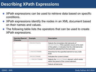 Describing XPath Expressions
Q5M1 - XML Dudy Fathan Ali S.Kom
XPath expressions can be used to retrieve data based on specific
conditions.
XPath expressions identify the nodes in an XML document based
on their names and values.
The following table lists the operators that can be used to create
XPath expressions.
Operator/Special
Character
Example Description
/ /PRODUCTDATA Selects the immediate child elements of
PRODUCTDATA. If this operator occurs at the start
of the pattern, it indicates that the child elements
should be selected from the root node.
// //PRODUCTNAME Searches for the specified element at any node
level.
. .PRODUCTNAME Indicates the current context.
.. ../PRODUCTNAME Selects the PRODUCTNAME element, which exists
within the parent of the current element.
* * Selects all elements.
 