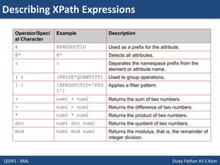 Describing XPath Expressions
Q5M1 - XML Dudy Fathan Ali S.Kom
Operator/Speci
al Character
Example Description
@ @PRODUCTID Used as a prefix for the attribute.
@* @* Selects all attributes.
: : Separates the namespace prefix from the
element or attribute name.
( ) (PRICE*QUANTITY) Used to group operations.
[ ] [@PRODUCTID='P00
1']
Applies a filter pattern.
+ num1 + num2 Returns the sum of two numbers.
- num1 - num2 Returns the difference of two numbers.
* num1 * num2 Returns the product of two numbers.
div num1 div num2 Returns the quotient of two numbers.
mod num1 mod num2 Returns the modulus, that is, the remainder of
integer division.
 