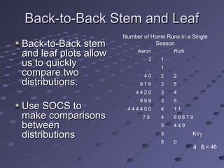 Back-to-Back Stem and Leaf
                       Number of Home Runs in a Single
Back-to-Back stem                 Season

and leaf plots allow        Aaron
                                3    1
                                         Ruth

us to quickly                        1
compare two                   40     2   2
distributions.               976     2   5
                           4420      3   4
                             998     3   5
Use SOCS to             444400       4   11
make comparisons              75     4   66679
between                              5   449

distributions                        5          Key
                                     6   0
                                                4 6 = 46
 
