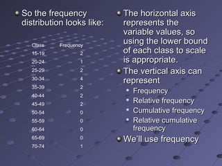 So the frequency           The horizontal axis
distribution looks like:   represents the
                           variable values, so
  Class    Frequency
                           using the lower bound
  15-19           2        of each class to scale
  20-24           1        is appropriate.
  25-29           2        The vertical axis can
  30-34           4
                           represent
  35-39           2
                              Frequency
  40-44           2
  45-49           2
                              Relative frequency
  50-54           0
                              Cumulative frequency
  55-59           0           Relative cumulative
  60-64           0            frequency
  65-69           0        We’ll use frequency
  70-74           1
 