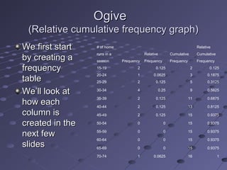 Ogive
 (Relative cumulative frequency graph)
We first start   # of home                                                  Relative
                 runs in a               Relative          Cumulative       Cumulative
by creating a    season      Frequency   Frequency         Frequency        Frequency

frequency        15-19              2          0.125                    2          0.125
                 20-24              1         0.0625                    3         0.1875
table            25-29              2          0.125                    5         0.3125

We’ll look at    30-34              4               0.25                9         0.5625

                 35-39              2          0.125                   11         0.6875
how each         40-44              2          0.125                   13         0.8125
column is        45-49              2          0.125                   15         0.9375

created in the   50-54              0                 0                15         0.9375


next few         55-59              0                 0                15         0.9375

                 60-64              0                 0                15         0.9375
slides           65-69              0                 0                15         0.9375

                 70-74              1         0.0625                   16                1
 