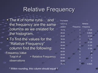 Relative Frequency
  The # of home runs… and                         # of home                    *

  the frequency are the same                      runs in a
                                                  season      Frequency
                                                                          Relative
                                                                          Frequency
  columns as we created for                       15-19              2             0.125

  the histogram.                                  20-24
                                                  25-29
                                                                     1
                                                                     2
                                                                                0.0625
                                                                                   0.125

  To find the values for the                      30-34              4               0.25
                                                  35-39              2             0.125
  “Relative Frequency”                            40-44              2             0.125

  column find the following:                      45-49              2             0.125
                                                  50-54              0                 0
Frequency Value
                                                  55-59              0                 0
   Total # of        = Relative Frequency         60-64              0                 0
   observations                                   65-69              0                 0
                                                  70-74              1          0.0625


  * Within rounding, this column should equal 1
 