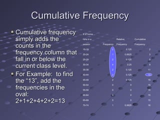 Cumulative Frequency
Cumulative frequency    # of home

simply adds the         runs in a               Relative            Cumulative


counts in the           season

                        15-19
                                    Frequency

                                           2
                                                Frequency

                                                            0.125
                                                                    Frequency

                                                                                 2
frequency column that   20-24              1               0.0625                3

fall in or below the    25-29              2                0.125                5


current class level.    30-34

                        35-39
                                           4

                                           2
                                                             0.25

                                                            0.125
                                                                                 9

                                                                                 11

For Example: to find    40-44              2                0.125                13


the “13”, add the       45-49

                        50-54
                                           2

                                           0
                                                            0.125

                                                               0
                                                                                 15

                                                                                 15
frequencies in the      55-59              0                   0                 15

oval:                   60-64              0                   0                 15


2+1+2+4+2+2=13          65-69

                        70-74
                                           0

                                           1
                                                               0

                                                           0.0625
                                                                                 15

                                                                                 16
 