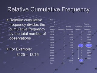 Relative Cumulative Frequency
Relative cumulative      # of
                                 ho
                                 m

frequency divides the            e
                         runs in a                Relative       Cumulative
                                                                                 Relative
                                                                                 Cumulative

cumulative frequency     season       Frequency   Frequency      Frequency       Frequency
                         15-19               2         0.125                 2         0.125
by the total number of   20-24               1        0.0625                 3        0.1875


observations             25-29
                         30-34
                                             2
                                             4
                                                       0.125
                                                        0.25
                                                                             5
                                                                             9
                                                                                      0.3125
                                                                                      0.5625
                         35-39               2         0.125             11           0.6875
                         40-44               2         0.125             13           0.8125
                         45-49               2         0.125             15           0.9375
For Example:             50-54               0               0           15           0.9375
                         55-59               0               0           15           0.9375
   .8125 = 13/16         60-64               0               0           15           0.9375
                         65-69               0               0           15           0.9375
                         70-74               1        0.0625             16                  1
                         Sum                16               1
 