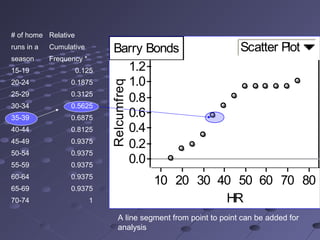 # of home Relative
runs in a   Cumulative         Barry Bonds                          Scatter Plot
season      Frequency *
15-19                0.125       1.2
20-24             0.1875         1.0

                              Relcumfreq
25-29             0.3125
                                 0.8
30-34             0.5625
35-39             0.6875         0.6
40-44             0.8125         0.4
45-49             0.9375
                                 0.2
50-54             0.9375
55-59             0.9375
                                 0.0
60-64             0.9375
65-69             0.9375
                                            10 20 30 40 50 60 70 80
70-74                     1                           HR
                                  A line segment from point to point can be added for
                                  analysis
 