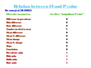 Relation between CI and P value
T concept of NO E F CT
he
FE .
E
ffect size measured as

No effect “insignificant P value”...