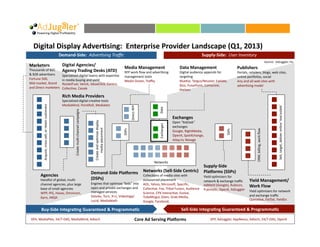Digital	
  Display	
  Adver0sing:	
  	
  Enterprise	
  Provider	
  Landscape	
  (Q1,	
  2013)	
  
                                                                          Demand-­‐Side:	
  	
  Adver&sing	
  Traﬃc	
                                                                                                                                                 Supply-­‐Side:	
  	
  User	
  Inventory	
  
                                                                                                                                                                                                                                                                                                                                                                 Source:	
  	
  AdJuggler,	
  Inc.	
  
Marketers	
                                                                 Digital	
  Agencies/	
  
                                                                                                                                                                                   Media	
  Management	
                                           Data	
  Management	
                                Publishers	
  
Thousands	
  of	
  B2C	
                                                    Agency	
  Trading	
  Desks	
  (ATD)	
  	
                                                              RFP	
  work	
  ﬂow	
  and	
  adver-sing	
                       Digital	
  audience	
  appends	
  for	
             Portals,	
  retailers,	
  blogs,	
  web	
  sites,	
  
&	
  B2B	
  adver-sers	
                                                    Specialized	
  digital	
  teams	
  with	
  exper-se	
                                                  management	
  tools	
                                           targe-ng	
                                          online	
  porholios,	
  social	
  
Fortune	
  500,	
  	
                                                       in	
  media	
  buying	
  and	
  yield	
                                                                Media	
  Ocean,	
  Traﬃq	
                                      BlueKai,	
  Targus/Neustar,	
  Exelate,	
           Any	
  and	
  all	
  web	
  sites	
  with	
  
Mid-­‐market,	
  Brand	
                                                    RocketFuel,	
  Varick,	
  ValueClick,	
  Centro,	
                                                                                                                     Bizo,	
  PulsePoint,	
  Comscore,	
                 adver-sing	
  model	
  
and	
  Direct	
  marketers	
                                                Collec-ve,	
  Casale	
                                                                                                                                                 Nielsen	
  
                                                                            Rich	
  Media	
  Providers	
  
                                                                            Specialized	
  digital	
  crea-ve	
  tools	
  
                                                                            MediaMind,	
  PointRoll,	
  Medialets	
  
             Acquire,	
  cross-­‐sell,	
  or	
  retain	
  customers	
  




                                                                                                                                                                                                                                                                                                                                                                                 Sell,	
  target,	
  deliver	
  online	
  ‘real	
  estate’	
  
                                                                                                                                                                                            Direct	
  RFP	
  




                                                                                                                                                                                                                              Data	
  
                                                                                        Create	
  mul--­‐channel	
  campaigns	
  




                                                                                                                                                                                                                                              Exchanges	
  
                                                                                                                                       Create	
  and	
  op-mize	
  display	
  




                                                                                                                                                                                                                                              Open	
  “bid/ask”	
  




                                                                                                                                                                                                                              Exchanges	
  
                                                                                                                                                                                                                                              exchanges	
  
                                                                                                                                            media	
  placement	
  




                                                                                                                                                                                                                                                                                                                           CRM,	
  billing,	
  work	
  ﬂow	
  
                                                                                                                                                                                 DSPs	
  




                                                                                                                                                                                                                                                                                            SSPs	
  
                                                                                                                                                                                                                                              Google,	
  RightMedia,	
  
                                                                                                                                                                                                                                              OpenX,	
  SpotXchange,	
  
                                                                                                                                                                                                                                              Adap.tv,	
  Nexage	
  




                                                                                                                                                                                                                         Networks	
  
                                                                                                                                                                                                                 Supply-­‐Side	
  	
  
                                                                                                                                                                  Networks	
  (Sell-­‐Side	
  Centric)	
   PlaCorms	
  (SSPs)	
  
                                                                                                                                    Demand-­‐Side	
  PlaCorms	
   Collec-ons	
  of	
  media	
  sites	
  with	
  
          Agencies	
                                                                                                                                                                                             Yield	
  op-mizers	
  for	
  	
  
          Handful	
  of	
  global,	
  mul--­‐                                                                                       (DSPs)	
                      outsourced	
  placement	
                      network	
  &	
  exchange	
  traﬃc	
                                                               Yield	
  Management/
          channel	
  agencies,	
  plus	
  large	
                                                                                   Engines	
  that	
  op-mize	
  “bids”	
  into	
                              AOL,	
  Yahoo,	
  MicrosoK,	
  Speciﬁc,	
               AdMeld	
  (Google),	
  Rubicon,	
  
          base	
  of	
  small	
  agencies	
                                                                                         open	
  and	
  private	
  exchanges	
  and	
                                Collec-ve,	
  Fox,	
  Tribal	
  Fusion,	
  Audience	
   Pubma-c,	
  OpenX,	
  AdJuggler	
  
                                                                                                                                                                                                                                                                                                            Work	
  Flow	
  
                                                                                                                                    managed	
  services	
                                                                                                                                                   Yield	
  op-mizers	
  for	
  network	
  
          WPP,	
  IPG,	
  Havas,	
  Omnicom,	
                                                                                                                                                                  Science,	
  CPX	
  Interac-ve,	
  Evolve,	
  
                                                                                                                                    DataXu,	
  Turn,	
  X+1,	
  Videology/                                      TubeMogul,	
  Glam,	
  Grab	
  Media,	
                                                     and	
  exchange	
  traﬃc	
  
          Gyro,	
  AKQA	
  
                                                                                                                                    Lucid,	
  MediaMath	
                                                                                                                                                   Opera-ve,	
  FatTail,	
  YieldEx	
  
                                                                                                                                                                                                                Google,	
  Facebook	
  

           Buy-­‐Side	
  Integra0ng	
  Guaranteed	
  &	
  Programma0c	
                                                                                                                                                                             Sell-­‐Side	
  Integra0ng	
  Guaranteed	
  &	
  Programma0c	
  
 DFA,	
  MediaPlex,	
  24/7-­‐OAS,	
  MediaMind,	
  Adtech	
                                                                                                                                             Core	
  Ad	
  Serving	
  PlaCorms	
                                  DFP,	
  AdJuggler,	
  AppNexus,	
  Adtech,	
  24/7-­‐OAS,	
  OpenX	
  
 