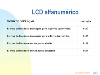 Ir p/ primeira página
MODO DE OPERAÇÃO Instrução
Escreve deslocando a mensagem para esquerda (cursor fixo) 0x07
Escreve deslocando a mensagem para a direita (cursor fixo) 0x05
Escreve deslocando o cursor para a direita 0x06
Escreve deslocando o cursor para a esquerda 0x04
LCD alfanumérico
 