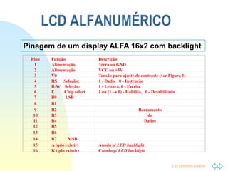 Ir p/ primeira página
LCD ALFANUMÉRICO
Pino Função Descrição
1 Alimentação Terra ou GND
2 Alimentação VCC ou +5V
3 V0 Tensão para ajuste de contraste (ver Figura 1)
4 RS Seleção: 1 - Dado, 0 - Instrução
5 R/W Seleção: 1 - Leitura, 0 - Escrita
6 E Chip select 1 ou (1  0) - Habilita, 0 - Desabilitado
7 B0 LSB
8 B1
9 B2 Barramento
10 B3 de
11 B4 Dados
12 B5
13 B6
14 B7 MSB
15 A (qdo existir) Anodo p/ LED backlight
16 K (qdo existir) Catodo p/ LED backlight
Pinagem de um display ALFA 16x2 com backlight
 