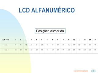 Ir p/ primeira página
LCD 16x2 1 2 3 4 5 6 7 8 9 10 11 12 13 14 15 16
linha 1 80 81 82 83 84 85 86 87 88 89 8A 8B 8C 8D 8E 8F
linha 2 C0 C1 C2 C3 C4 C5 C6 C7 C8 C9 CA CB CC CD CE CF
LCD ALFANUMÉRICO
Posições cursor do
 