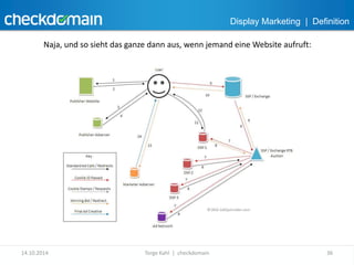 Display Marketing | Definition 
Naja, und so sieht das ganze dann aus, wenn jemand eine Website aufruft: 
14.10.2014 Torge Kahl | checkdomain 36 
 