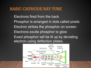 BASIC CATHODE RAY TUBE
▪ Electrons fired from the back
▪ Phosphor is arranged in dots called pixels
▪ Electron strikes the phosphor on screen
▪ Electrons excite phosphor to glow
▪ Exact phosphor will be lit up by deviating
electron using deflection plates.
 