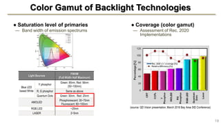 Color Gamut of Backlight Technologies
● Saturation level of primaries
— Band width of emission spectrums
● Coverage (color gamut)
— Assessment of Rec. 2020
Implementations
19
(source: QD Vision presentation, March 2016 Bay Area SID Conference)
Light Sources
FWHM
(Full Width Half Maximum)
Blue LED
based White
Y phosphor
Green: 85nm, Red: 56nm
(50~100nm)
R, G phosphor Same as above
Quantum Dots Green: 30nm, Red: 25nm
AMOLED
Phosphorescent: 30~70nm
Fluorescent: 80~100nm
RGB LED ~20nm
LASER 2~5nm
 