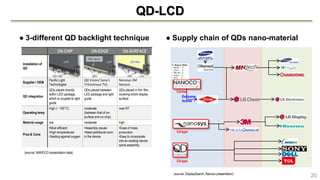 QD-LCD
● 3-different QD backlight technique ● Supply chain of QDs nano-material
20(source: DisplaySearch, Nanoco presentation)
ON-CHIP ON-EDGE ON-SURFACE
Installation of
QD
Supplier / OEM
Pacific Light
Technologies
QD Vision/ Sony's
Triluminous TVs.
Nanosys-3M
Nanoco
QD integration
QDs placed directly
within LED package,
which is coupled to light
guide
QDs placed between
LED package and light
guide
QDs placed in thin film,
covering entire display
surface
Operating temp
High (~ 150°C) moderate
(between that of on-
surface and on-chip)
near RT
Material usage low moderate high
Pros & Cons
•Most efficient
•High temperatures
•Sealing against oxygen
•Assembly issues
•Need additional room
in the device
•Ease of mass
production
•Easy to incorporate
into an existing device
same assembly
(source: NANOCO presentation data)
Cd-free
Cd-type
Cd-type
Exclusive
license
 