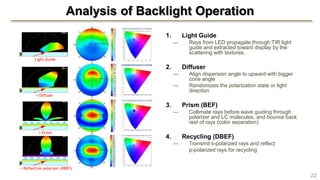 Analysis of Backlight Operation
Light Guide
+ Diffuser
+ Prism
+ Reflective polarizer (DBEF)
1. Light Guide
— Rays from LED propagate through TIR light
guide and extracted toward display by the
scattering with textures.
2. Diffuser
— Align dispersion angle to upward with bigger
cone angle
— Randomizes the polarization state or light
direction
3. Prism (BEF)
— Collimate rays before wave guiding through
polarizer and LC molecules, and bounce back
rest of rays (color separation)
4. Recycling (DBEF)
— Transmit s-polarized rays and reflect
p-polarized rays for recycling
22
 