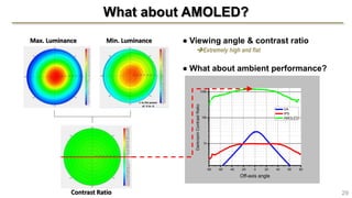 -80 -60 -40 -20 0 20 40 60 80
1k
10k
100k
DarkroomContrastRatio
Off-axis angle
VA
IPS
AMOLED
What about AMOLED?
● Viewing angle & contrast ratio
Extremely high and flat
● What about ambient performance?
29
e to the power
of -5 to -6
Max. Luminance Min. Luminance
Contrast Ratio
 