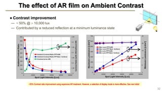 The effect of AR film on Ambient Contrast
● Contrast improvement
— ~ 50% @  10,000 lux
— Contributed by a reduced reflection at a minimum luminance state
32
~50% Contrast ratio improvement using expensive AR treatment. However, a selection of display mode is more effective. See next slide!
 