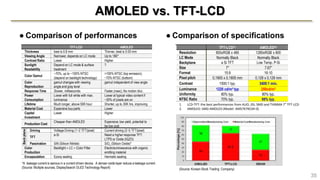 AMOLED vs. TFT-LCD
● Comparison of performances ● Comparison of specifications
35
TFT-LCD(1) AMOLED(2)
Resolution 800xRGB x 480 1280xRGB x 800
LC Mode Normally Black Normally Black
Backplane a Si TFT Low Temp. P-Si
Size 7'' 7.67”
Format 15:9 16:10
Pixel pitch 0,1905 x 0,1905 mm 0,129 x 0,129 mm
Contrast 1500:1 typ. 3400:1 min.
Luminance 1220 cd/m² typ 250cd/m2
Uniformity 80% typ. 80% typ.
NTSC Ratio 70% typ. 98% typ.
1. LCD-TFT: the best performances from AUO, JDI, SMD and TIANMA 7” TFT-LCD
2. AMOLED: SMD AMOLED (Model: AMS767KC04-0)
(Source: Korean Stock Trading Company)
TFT-LCD AMOLED
Thickness best is 0.8 mm Thinner, best is 0.05 mm
Viewing Angle Narrower, depends on LC mode Up to 180°
Contrast Ratio Lower Higher
Sunlight
Readability
Depend on LC mode & surface
treatment
?
Color Gamut
~70%, up to ~100% NTSC
(depend on backlight technology)
>100% NTSC (top emission),
~70% NTSC (bottom)
Color
Reproduction
gamut changes with viewing
angle and gray level
gamut independent of view angle
Response Time Slower, milliseconds Faster,(nsec), No motion blur,
Power
Consumption
Lower with full white with max.
luminance
Lower at typical video content if
~30% of pixels are on
Lifetime Much longer, above 50K hour Shorter, up to 30K hrs, improving
Material Cost Expensive buy parts Lower
Capital
Investment
Lower Higher
Production Cost
Cheaper than AMOLED Expensive; low yield, potential to
be low cost
Backplane
Driving Voltage Driving (1~2 TFT/pixel) Current driving (2~5 TFT/pixel)
TFT
a-Si Need a higher response TFT:
LTPS or Oxide (IGZO)
Passivation SiN (Silicon Nitride) SiOx (Silicon Oxide)*
Color
Production
Backlight + LC + Color Filter Electroluminescence with organic
emitting material
Encapsulation Epoxy sealing Hermetic sealing
*A leakage current is serious in a current driven device. A denser oxide layer reduce a leakage current .
(Source: Multiple sources, DisplaySearch OLED Technology Report)
 