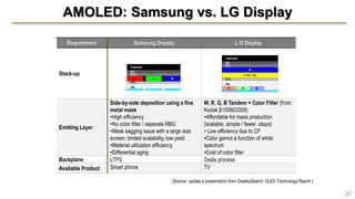 AMOLED: Samsung vs. LG Display
37
Requirement Samsung Display L G Display
Stack-up
Emitting Layer
Side-by-side deposition using a fine
metal mask
•High efficiency
•No color filter / separate RBG
•Mask sagging issue with a large size
screen: limited scalability, low yield
•Material utilization efficiency
•Differential aging
W, R, G, B Tandem + Color Filter (from
Kodak,$100M/2009)
•Affordable for mass production
(scalable, simple / fewer steps)
• Low efficiency due to CF
•Color gamut a function of white
spectrum
•Cost of color filter
Backplane LTPS Oxide process
Available Product Smart phone TV
(Source: update a presentation from DisplaySearch OLED Technology Report )
ITOHIL
Cathode
EIL
ETL
R G B
HTL
HIL
Cathode
B
Y (R + G)
HTL
BGR
EIL
ETL
 