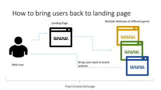 How to bring users back to landing page 
Web User 
Landing Page 
Multiple Websites of different genre 
Bring users back to brand 
website. 
Pixel|Cookie|Xchange 
 