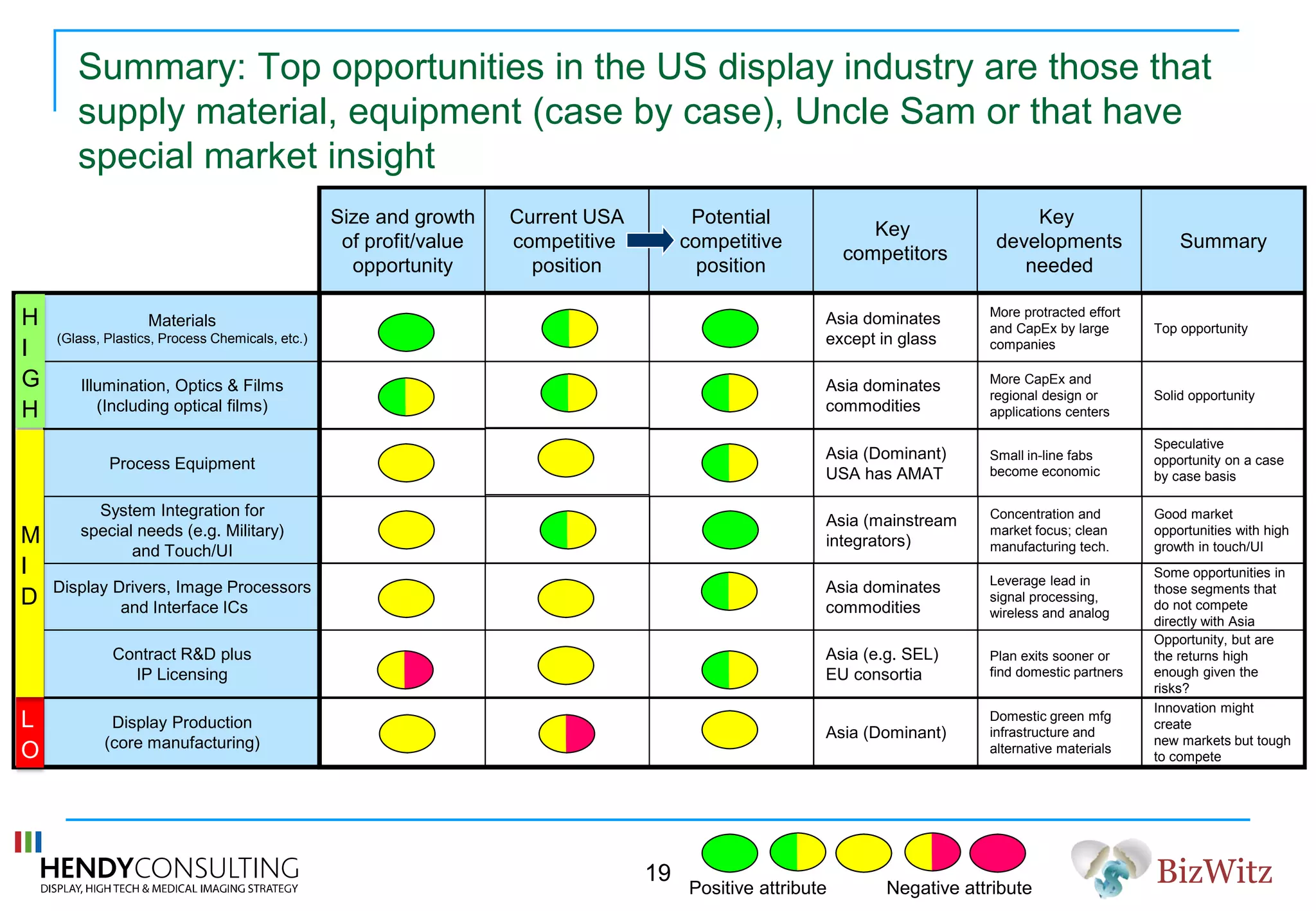 BizWitz
Display Drivers, Image Processors
and Interface ICs
Contract R&D plus
IP Licensing
System Integration for
special needs (e.g. Military)
and Touch/UI
Display Production
(core manufacturing)
Process Equipment
Materials
(Glass, Plastics, Process Chemicals, etc.)
Illumination, Optics & Films
(Including optical films)
Asia dominates
commodities
Leverage lead in
signal processing,
wireless and analog
Some opportunities in
those segments that
do not compete
directly with Asia
Asia (e.g. SEL)
EU consortia
Plan exits sooner or
find domestic partners
Opportunity, but are
the returns high
enough given the
risks?
Asia (mainstream
integrators)
Concentration and
market focus; clean
manufacturing tech.
Good market
opportunities with high
growth in touch/UI
Asia (Dominant)
Domestic green mfg
infrastructure and
alternative materials
Innovation might
create
new markets but tough
to compete
Asia (Dominant)
USA has AMAT
Small in-line fabs
become economic
Speculative
opportunity on a case
by case basis
Asia dominates
except in glass
More protracted effort
and CapEx by large
companies
Top opportunity
Summary: Top opportunities in the US display industry are those that
supply material, equipment (case by case), Uncle Sam or that have
special market insight
Size and growth
of profit/value
opportunity
Current USA
competitive
position
Potential
competitive
position
Key
competitors
Key
developments
needed
Summary
Asia dominates
commodities
More CapEx and
regional design or
applications centers
Solid opportunity
Positive attribute Negative attribute
19
H
I
G
H
L
O
M
I
D
 