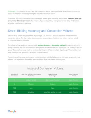 Display Smart Bidding User Guide 9
Best practice: Combine Ad Groups C and B/A to maximize shared learning and allow Smart Bidding to optimize
across your traffic — unless segmenting for one of the reasons in section 1.
Expand the date range considered to include multiple weeks. When evaluating performance, set a date range that
accounts for delayed conversions. For instance, if you have a 24 hour average conversion delay, don’t include
yesterday in performance statistics.
Smart Bidding Accuracy and Conversion Volume
Smart Bidding is more likely to perform at your target CPA or ROAS if you evaluate a time period with more
conversion volume. The chart below shows expected accuracy given the conversion volume in a time period
or campaign hierarchy evaluated.
The following chart applies to any reasonable account structure or time period analyzed. If one ad group out of
a large campaign only has 15 conversions during a time period analyzed, we’d expect daily CPA volatility in that ad
group. The overall campaign might be consistently hitting the CPA over multiple days though. The chart does not
apply for longer time periods (e.g. all time or multiple months).
Focus on overall campaign performance trends rather than individual ad groups or short date ranges with more
volatility. The algorithm is designed to react and hit the target over time in each ad group.
Impact of Conversion Volume:
Number of
Conversions
Daily CPA or ROAS Performance
Fluctuation
Reaction Time
to Changes
Initial Learning
Period
15 Medium to High Slow (up to 2 weeks) Up to 4 weeks
50 Medium Medium Up to 3 weeks
100 Low Fast Up to 2 weeks
500 Very Low Very Fast (as few as 6 hrs) Up to 2 weeks
 
