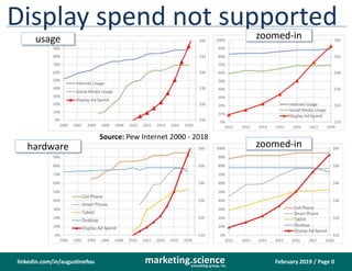 February 2019 / Page 0marketing.scienceconsulting group, inc.
linkedin.com/in/augustinefou
Display spend not supported
hardware
usage
Source: Pew Internet 2000 - 2018
zoomed-in
zoomed-in
 