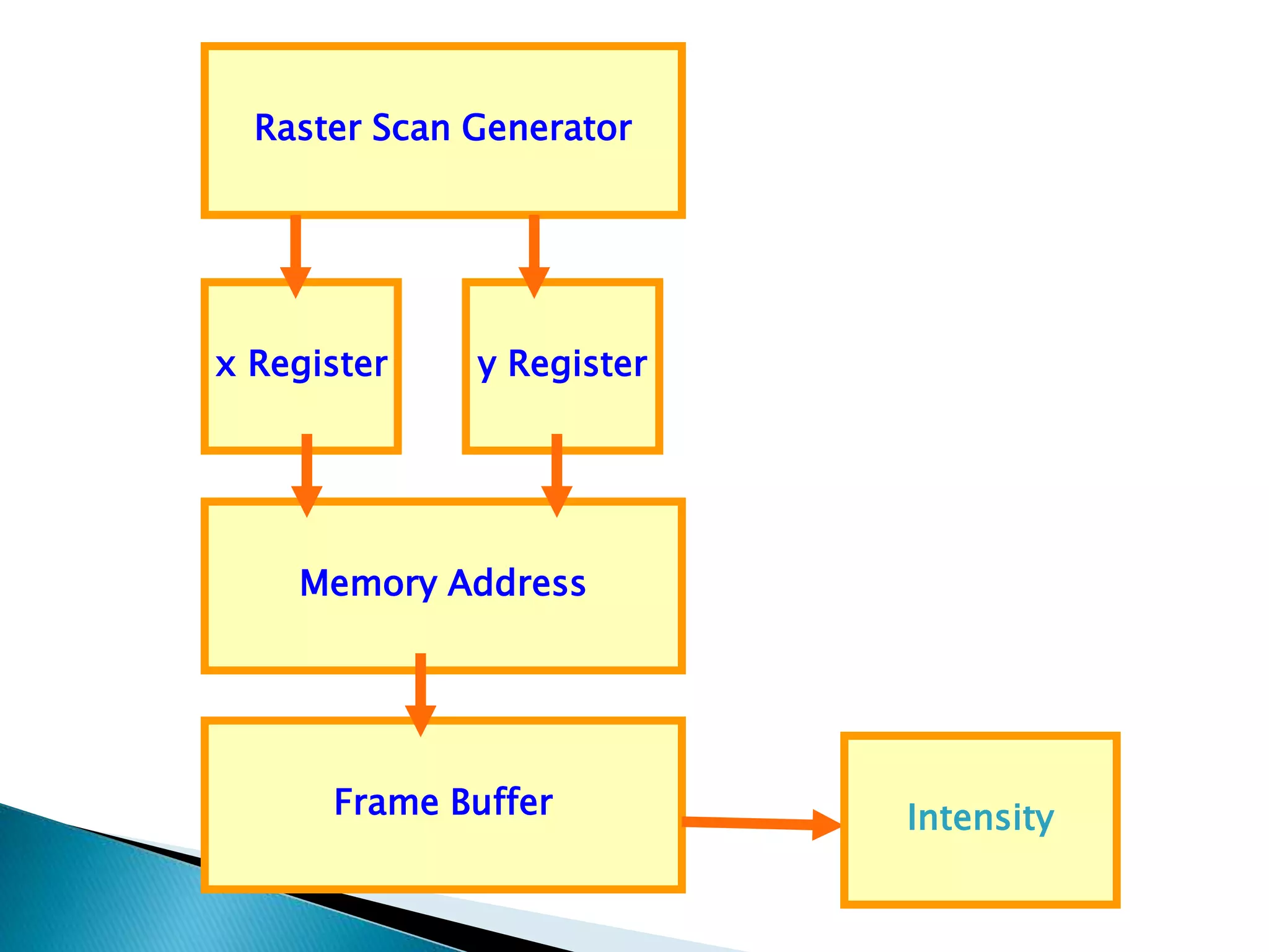Raster Scan Generator
x Register y Register
Memory Address
Frame Buffer Intensity
 
