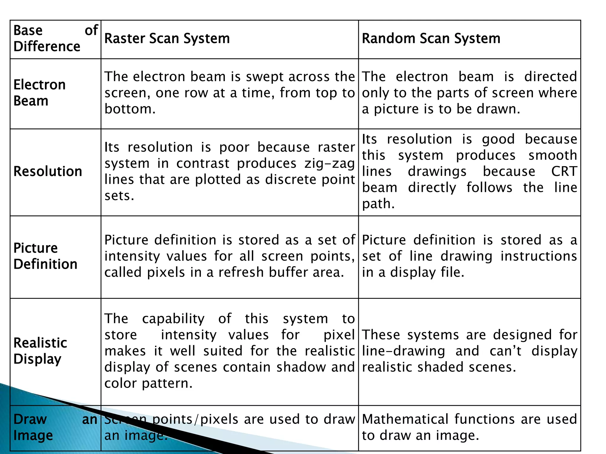 Base of
Difference
Raster Scan System Random Scan System
Electron
Beam
The electron beam is swept across the
screen, one row at a time, from top to
bottom.
The electron beam is directed
only to the parts of screen where
a picture is to be drawn.
Resolution
Its resolution is poor because raster
system in contrast produces zig-zag
lines that are plotted as discrete point
sets.
Its resolution is good because
this system produces smooth
lines drawings because CRT
beam directly follows the line
path.
Picture
Definition
Picture definition is stored as a set of
intensity values for all screen points,
called pixels in a refresh buffer area.
Picture definition is stored as a
set of line drawing instructions
in a display file.
Realistic
Display
The capability of this system to
store intensity values for pixel
makes it well suited for the realistic
display of scenes contain shadow and
color pattern.
These systems are designed for
line-drawing and can’t display
realistic shaded scenes.
Draw an
Image
Screen points/pixels are used to draw
an image.
Mathematical functions are used
to draw an image.
 