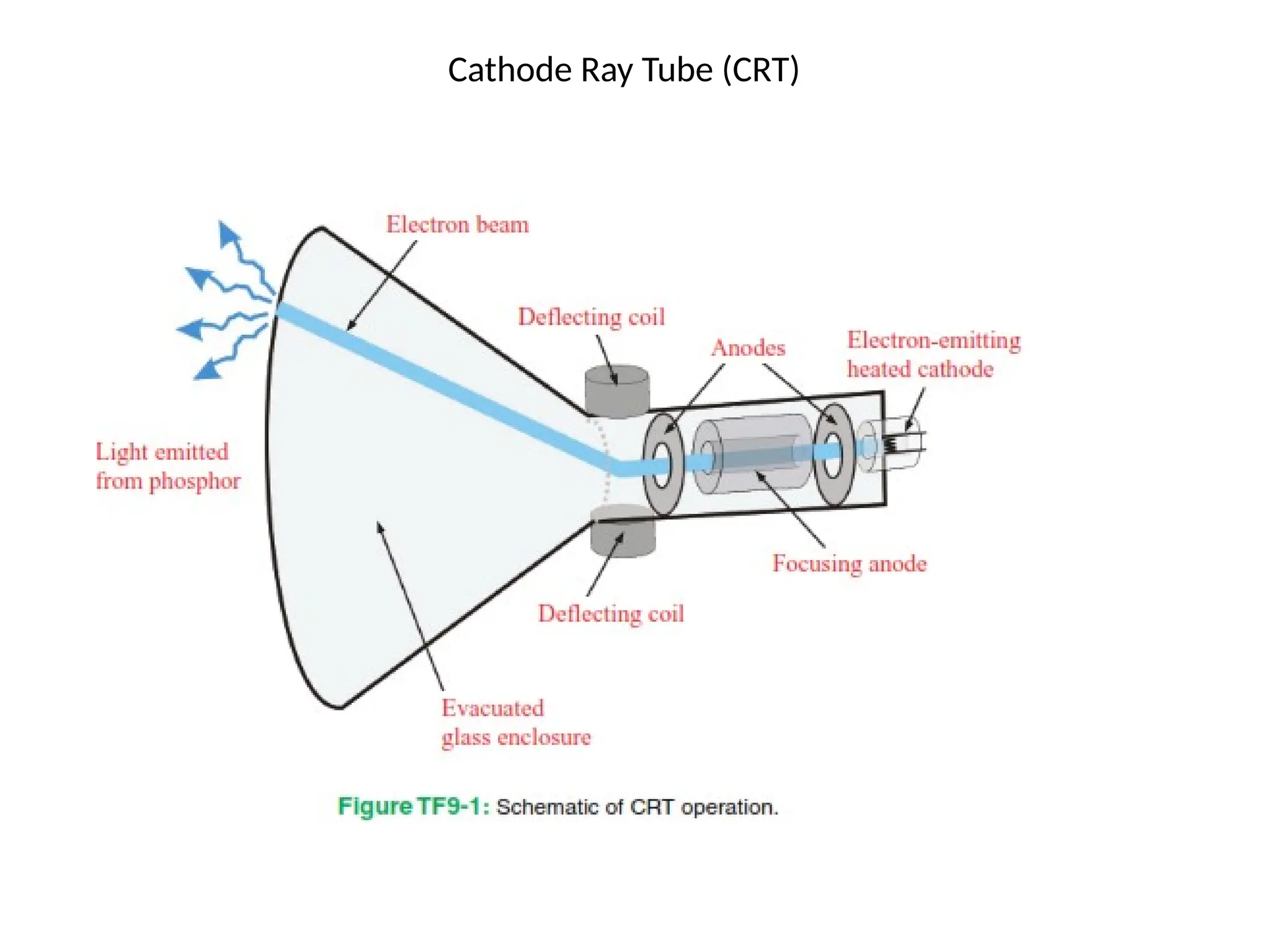 Cathode Ray Tube (CRT)
 