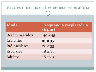 Valores normais da frequência respiratória
Idade Frequencia respiratória
(irpm)
Recém nascidos 40 a 45
Lactentes 25 a 35
Pré-escolares 20 a 35
Escolares 18 a 35
Adultos 16 a 20
 