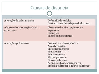 Causas de dispneia
Alteraçõesda caixa torácica Deformidade torácica
Lesões traumáticas da parede do torax
Afecções das vias respiratórias
superiores
Obstrução das vias respiratórias
superiores
Laringites
Edema angioneurótico
Alterações pulmonares Bronquintes e bronquiolites
Asma bronquica
Enfisema pulmonar
Pneumonias
Pneumoconiose
Micose pulmonar
Fibrose pulmonar
Neoplasias broncopulmonares
Embolia pulmonar e infarto pulmonar
 