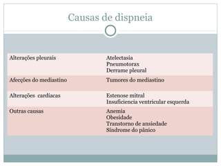 Causas de dispneia
Alterações pleurais Atelectasia
Pneumotorax
Derrame pleural
Afecções do mediastino Tumores do mediastino
Alterações cardíacas Estenose mitral
Insuficiencia ventricular esquerda
Outras causas Anemia
Obesidade
Transtorno de ansiedade
Síndrome do pânico
 