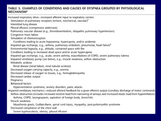 DISPNÉIA - PATOGENIA
 