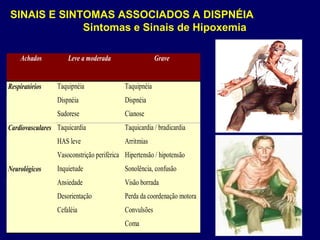 SINAIS E SINTOMAS ASSOCIADOS A DISPNÉIA
Sintomas e Sinais de Hipoxemia
Achados Leve a moderada Grave
Respiratórios Taquipnéia
Dispnéia
Sudorese
Taquipnéia
Dispnéia
Cianose
Cardiovasculares Taquicardia
HAS leve
Vasoconstrição periférica
Taquicardia / bradicardia
Arritmias
Hipertensão / hipotensão
Neurológicos Inquietude
Ansiedade
Desorientação
Cefaléia
Sonolência, confusão
Visão borrada
Perda da coordenação motora
Convulsões
Coma
 