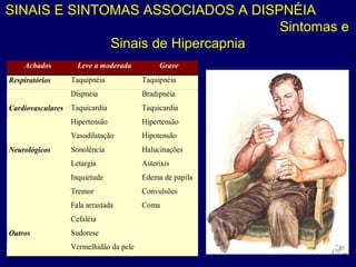 SINAIS E SINTOMAS ASSOCIADOS A DISPNÉIA
Sintomas e
Sinais de Hipercapnia
Achados Leve a moderada Grave
Respiratórios Taquipnéia
Dispnéia
Taquipnéia
Bradipnéia
Cardiovasculares Taquicardia
Hipertensão
Vasodilatação
Taquicardia
Hipertensão
Hipotensão
Neurológicos Sonolência
Letargia
Inquietude
Tremor
Fala arrastada
Cefaléia
Halucinações
Asterixis
Edema de papila
Convulsões
Coma
Outros Sudorese
Vermelhidão da pele
 