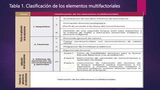 Tabla 1. Clasificación de los elementos multifactoriales
 