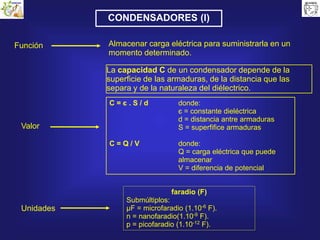 CONDENSADORES (I)
Valor
La capacidad C de un condensador depende de la
superficie de las armaduras, de la distancia que las
separa y de la naturaleza del diélectrico.
C = є . S / d donde:
є = constante dieléctrica
d = distancia antre armaduras
S = superfifice armaduras
C = Q / V donde:
Q = carga eléctrica que puede
almacenar
V = diferencia de potencial
Unidades
faradio (F)
Submúltiplos:
μF = microfaradio (1.10-6
F).
n = nanofaradio(1.10-9
F).
p = picofaradio (1.10-12
F).
Función Almacenar carga eléctrica para suministrarla en un
momento determinado.
 
