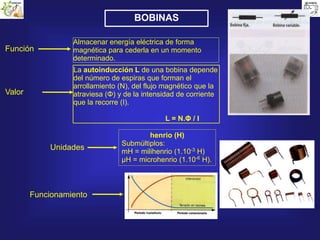 BOBINAS
Función
Almacenar energía eléctrica de forma
magnética para cederla en un momento
determinado.
Valor
La autoinducción L de una bobina depende
del número de espiras que forman el
arrollamiento (N), del flujo magnético que la
atraviesa (Φ) y de la intensidad de corriente
que la recorre (I).
L = N.Φ / I
Unidades
henrio (H)
Submúltiplos:
mH = milihenrio (1.10-3 H)
μH = microhenrio (1.10-6
H).
Funcionamiento
 
