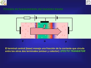 N
Principio de funcionamiento del transistor bipolar
PP
El terminal central (base) maneja una fracción de la corriente que circula
entre los otros dos terminales (emisor y colector): EFECTO TRANSISTOR
 