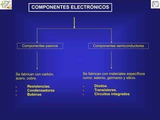 Componentes semiconductoresComponentes pasivos
Se fabrican con carbón,
acero, cobre.
Resistencias.
Condensadores
Bobinas
Se fabrican con materiales específicos
como: selenio, germanio y silicio.
Diodos.
Transistores.
Circuitos integrados
COMPONENTES ELECTRÓNICOS
 