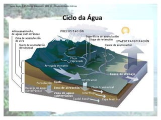 Escola Básica 2,3/S Michel Giacometti  GEO  10  - Disponibilidades HídricasCiclo da Água