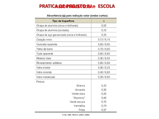 ABSORTÂNCIA SOLARPRATICA DE PROJETO IV - ESCOLA
 