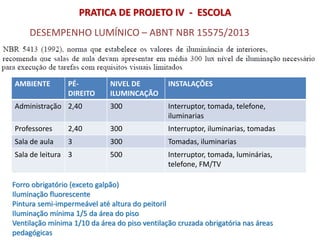 DESEMPENHO LUMÍNICO – ABNT NBR 15575/2013
PRATICA DE PROJETO IV - ESCOLA
AMBIENTE PÉ-
DIREITO
NIVEL DE
ILUMINCAÇÃO
INSTALAÇÕES
Administração 2,40 300 Interruptor, tomada, telefone,
iluminarias
Professores 2,40 300 Interruptor, iluminarias, tomadas
Sala de aula 3 300 Tomadas, iluminarias
Sala de leitura 3 500 Interruptor, tomada, luminárias,
telefone, FM/TV
Forro obrigatório (exceto galpão)
Iluminação fluorescente
Pintura semi-impermeável até altura do peitoril
Iluminação mínima 1/5 da área do piso
Ventilação mínima 1/10 da área do piso ventilação cruzada obrigatória nas áreas
pedagógicas
 