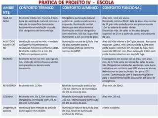 AMBIE
NTE
CONFORTO TÉRMICO CONFORTO LUMÍNICO CONFORTO FUNCIONAL
SALA DE
AULA
Pé direito médio 3m, mínimo 2,50m.
Área de ventilação natural mínimo =
metade da superfície iluminante.
Recomenda-se ventilação cruzada.
Uso obrigatório de forro em laje.
Obrigatória iluminação natural
unilateral., preferencialmente a
esquerda. Iluminação zenital,
desde que sem ofuscamento.
Iluminação artificial obrigatória
com nível min. 500 lux. Superfície
iluminante ≥ 1/5 da área do piso.
Área mín. 1m2 por aluno.
Dimensão mínima 20m2. Sala de aulas das escolas
de 1º grau não poderão estar em piso acima de
10m da soleira do andar térreo.
Distancias máx. de salas ás escadas (degrau
superior) de 25 m a partir do ponto mais distante
da sala.
AUDITÓRIO
S/ANFITEAT
RO
Ventilação natural no mín. = metade
da superfície iluminante ou
renovação mecânica conforme ABNT.
Pé direito médio 3 m e min. De
2,50m em qualquer ponto.
Iluminação natural de 1/8 da área
do piso, também aceita a
iluminação artificial conforme
normas da ABNT.
Área útil não inferior a 1m2 por pessoa. Para área
maior de 120m2, min. Uma saída de 1,50m com
porta dupla e abertura em sentido da fuga. Para
maior de 120 m2, min. Duas saídas de 1,50m com
porta dupla e abertura em sentido fuga.
RECREIO Pé direito de 4m no mín. sob viga de
3m, proteção contra chuvas e ventos
com paredes ou beirais onde
necessário.
É obrigatório em escolas de 10 grau, com área
mín. de 1/3 da soma das áreas das salas de aula.
São Obrigatórias instalações sanitárias: uma bacia
sanitária e um mictório para 200 alunos ou alunas.
Bebedouros de jato inclinado: um para 100
alunos. Comunicação com o logradouro público
para o escoamento rápido dos alunos em caso de
emergência.
REFEITÓRIO Pé direito mín. 2,70m Nível de iluminação artificial de
250 lux. Abertura de iluminação
de 1/5 da área do piso.
Área mín. de 20m2.
COZINHA Pé direito min. De 2,70m com forro
obrigatório, ventilação com 2/3 da
área de iluminação.
Nível de iluminação artificial de
250 lux. Abertura para iluminação
de 1/5 da área do piso.
Área min. 20 m2.
Despensa/d
epósito
Ventilação com metade da área de
iluminação e min. 0,60m.
Iluminação natural de 1/8 da área
do piso. Nível de iluminação
artificial de 150 lux.
Anexa a cozinha.
PRATICA DE PROJETO IV - ESCOLA
 