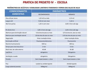 CONDICIONANTES
AMBIENTAIS
PARÂMETROS
RECOMENDADOS MÍNIMOS
Área útil por aluno 1,32 m2 ou mais 1,15 m2
Largura útil 7,50 m2 com visor 5,10 m
Vão livre portas 1,20 m com visor 3,00 m livre sob viga
Pé direito livre 3,00 m livre sob viga 2,60 m livre sob viga
Abertura para iluminação natural ¼ da área do piso ou mais 1/5 da área do piso ou mais
Abertura para ventilação natural 1/8 da área do piso ou mais 1/10 da área do piso ou mais
Negociação Evitar insolação direta Evitar insolação direta
Iluminação artificial Fluorescente/eletronica Fluorescente
Nivel de iluminamento 500 lux 300 lux
Tempo para uma troca de ar 2 min 6 min
Nivel máx. de ruído externo 40 dB 45 dB
Laje/forro obrigatório Obrigatório
Ventilação cruzada obrigatório Obrigatório
Paredes Semi-impermeáveis e clara Semi-impermeáveis e clara
Piso Lavável ou antiderrapante Antiderrapante
Carga acidental prevista 500kg/m2 300kg/m2
PARÂMETROS DE ACÚSTICA E VISIBILIDADE LIMITAM O TAMANHO E FORMA DAS SALAS DE AULA
PRATICA DE PROJETO IV - ESCOLA
 